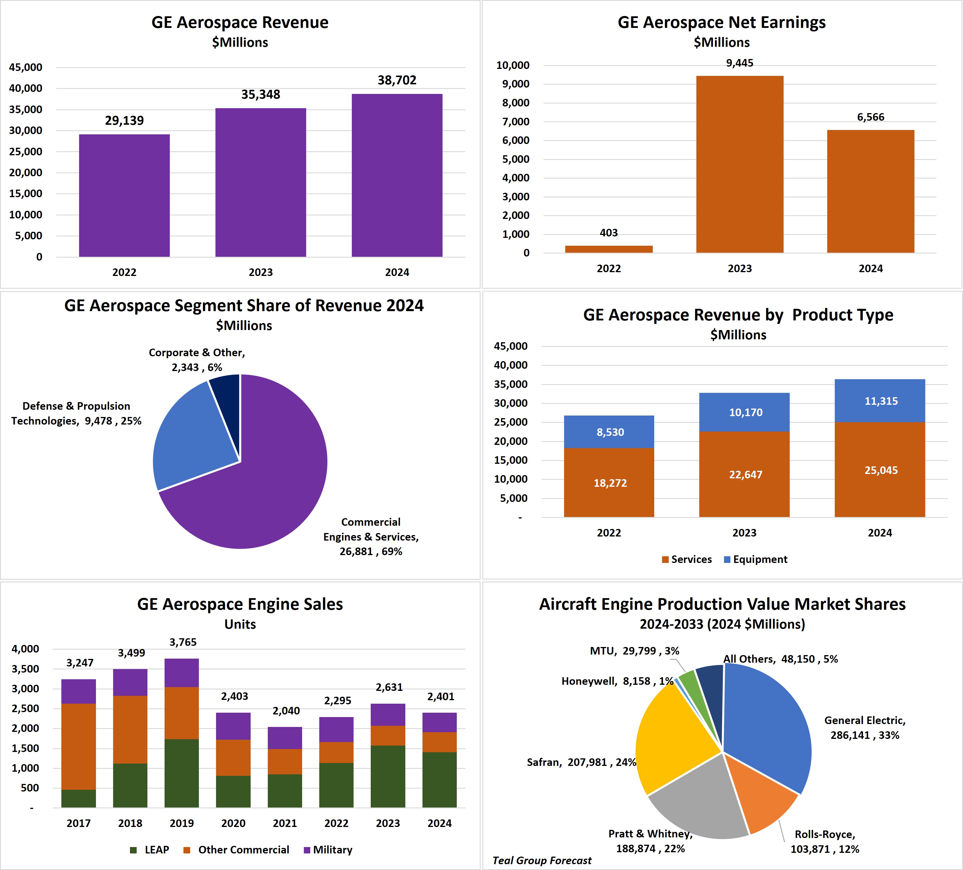GE Aerospace May 2025