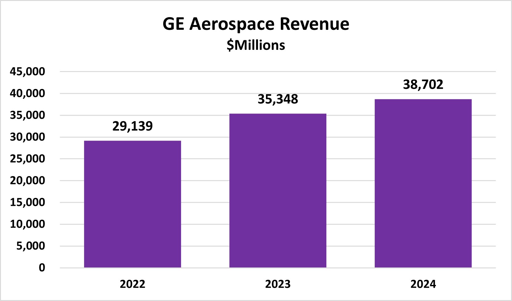 GE Aerospace Revenue