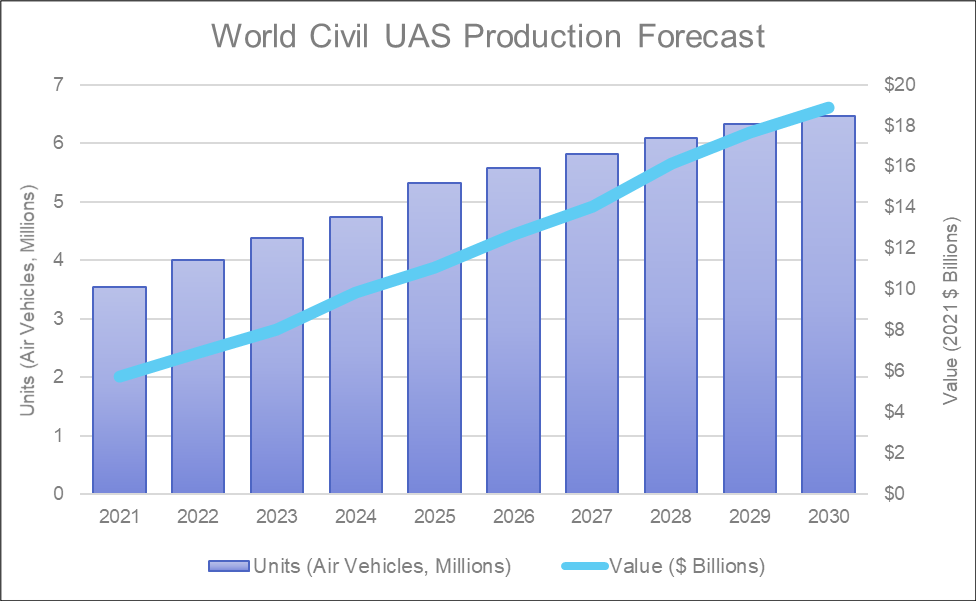 Civil UAS Feb 2022