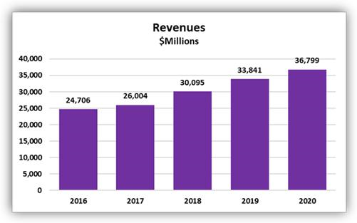 Northrop Report 2021 revenue