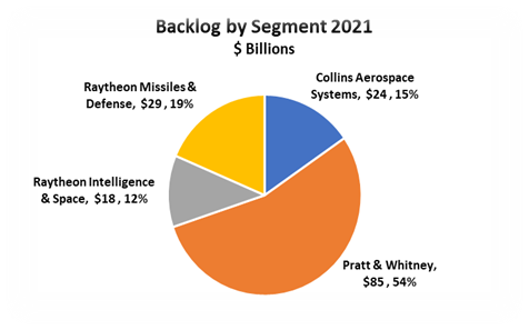 Raytheon backlog 2021