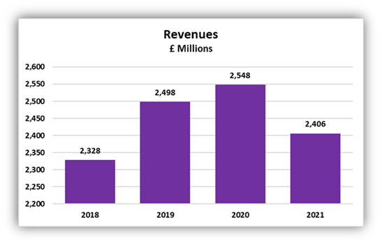 Smiths Group Report 2021 revenue