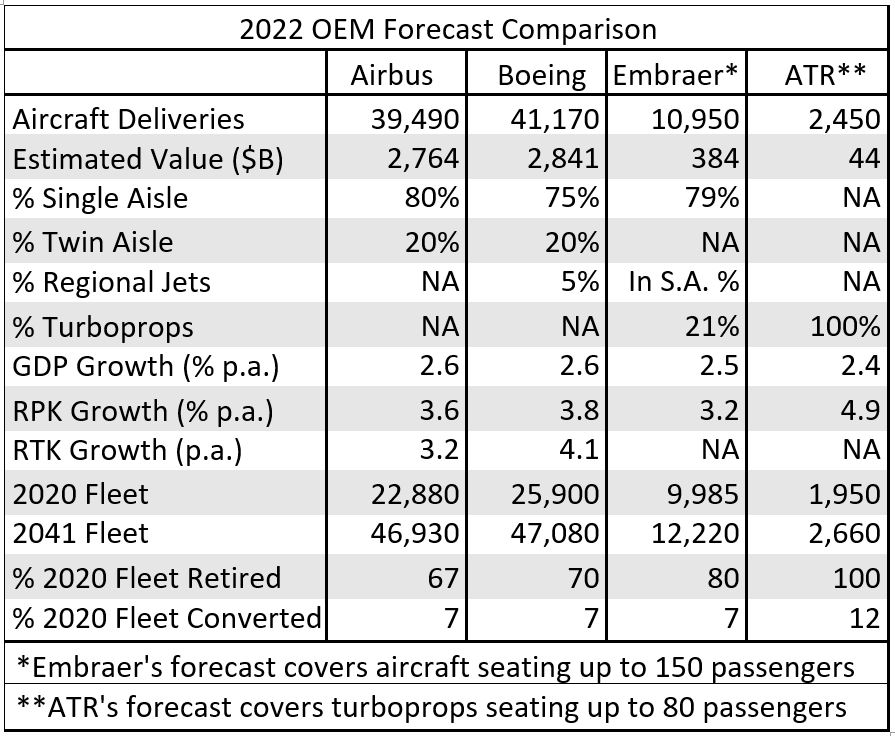 airbs boeing fcst compare