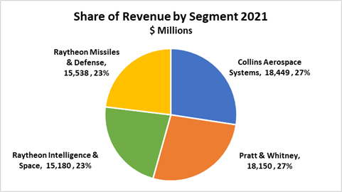 raytheon seg shares 2021