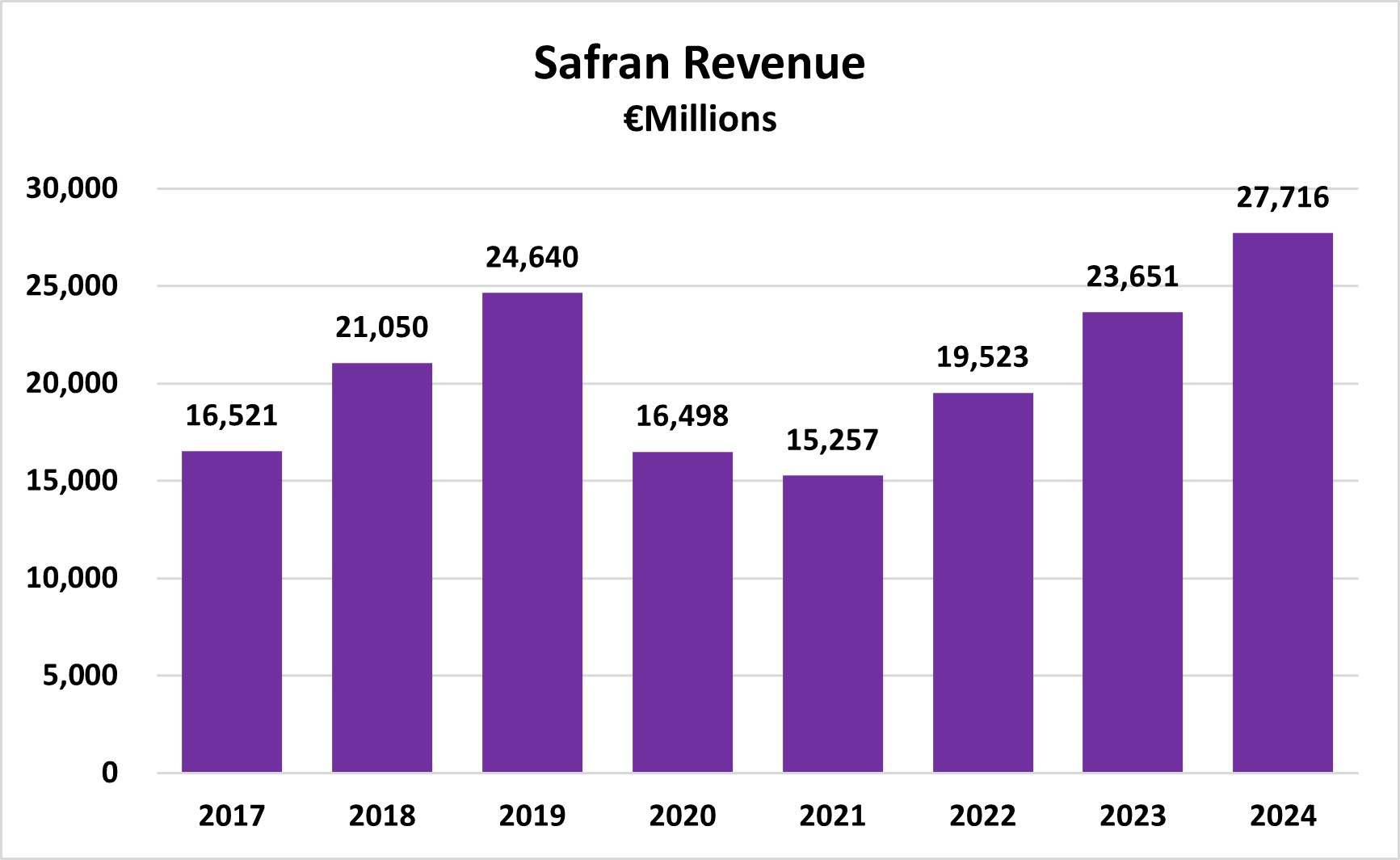 Safran May Revenue